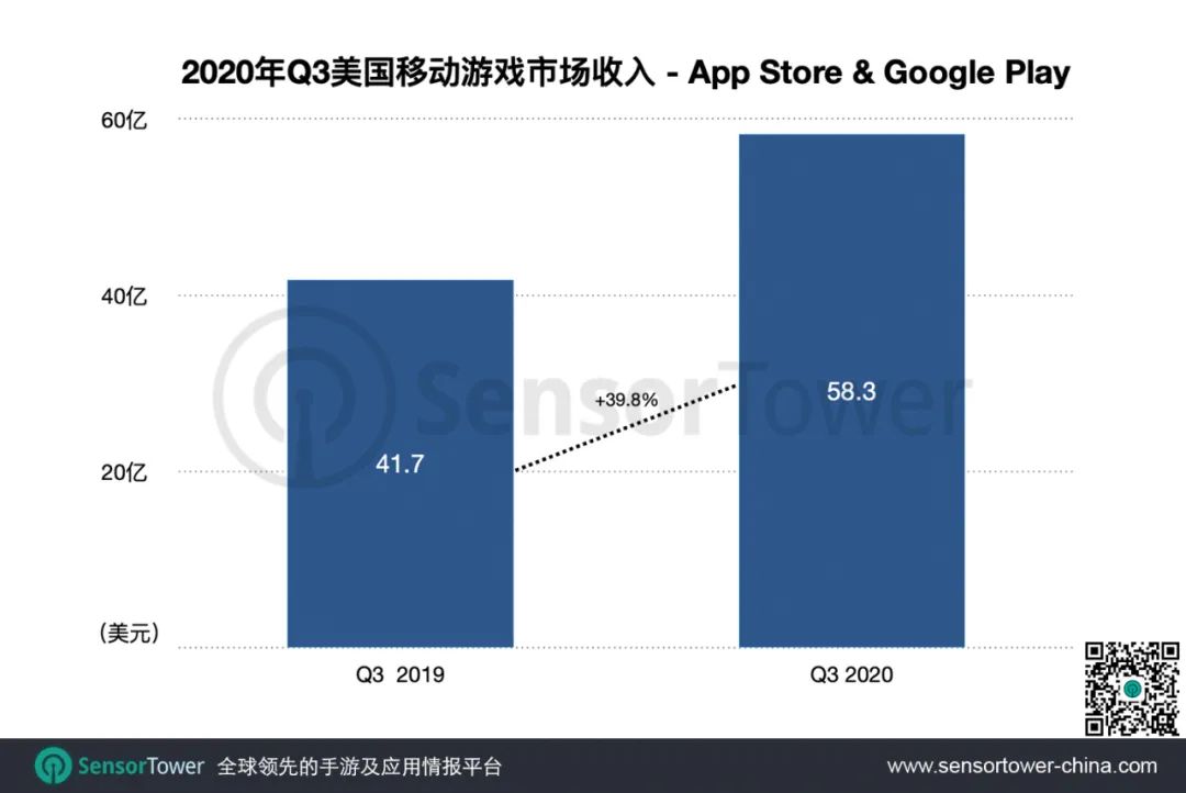 2020年Q3美国手游市场 - 大盘增涨至58亿美元，中国手游迎来收入最高的季度