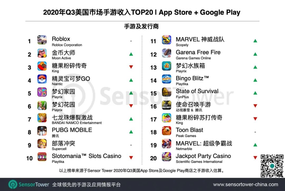 2020年Q3美国手游市场 - 大盘增涨至58亿美元，中国手游迎来收入最高的季度