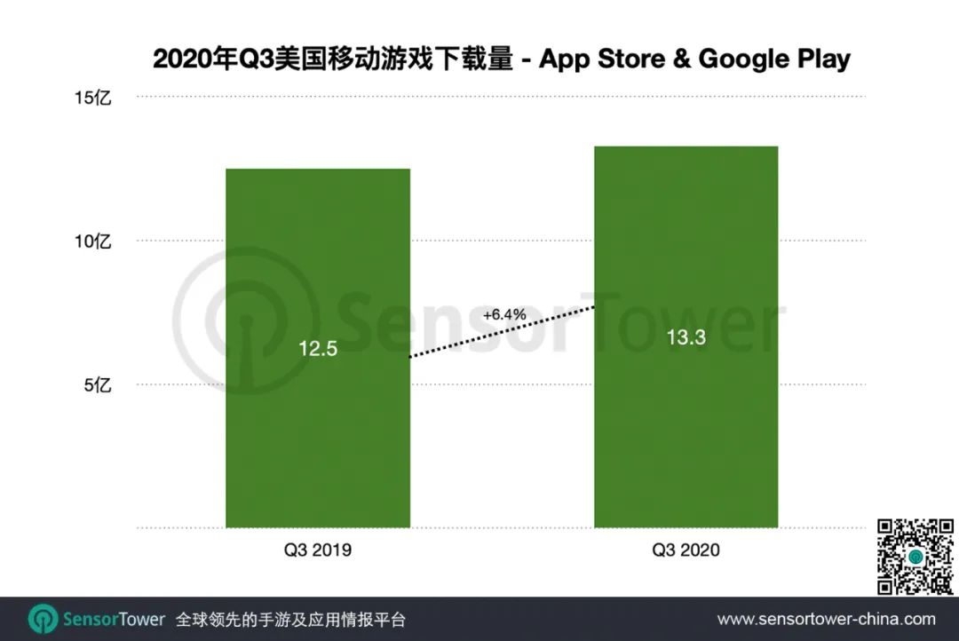 2020年Q3美国手游市场 - 大盘增涨至58亿美元，中国手游迎来收入最高的季度