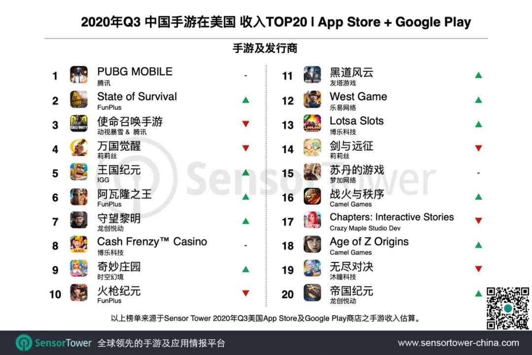 2020年Q3美国手游市场 - 大盘增涨至58亿美元，中国手游迎来收入最高的季度