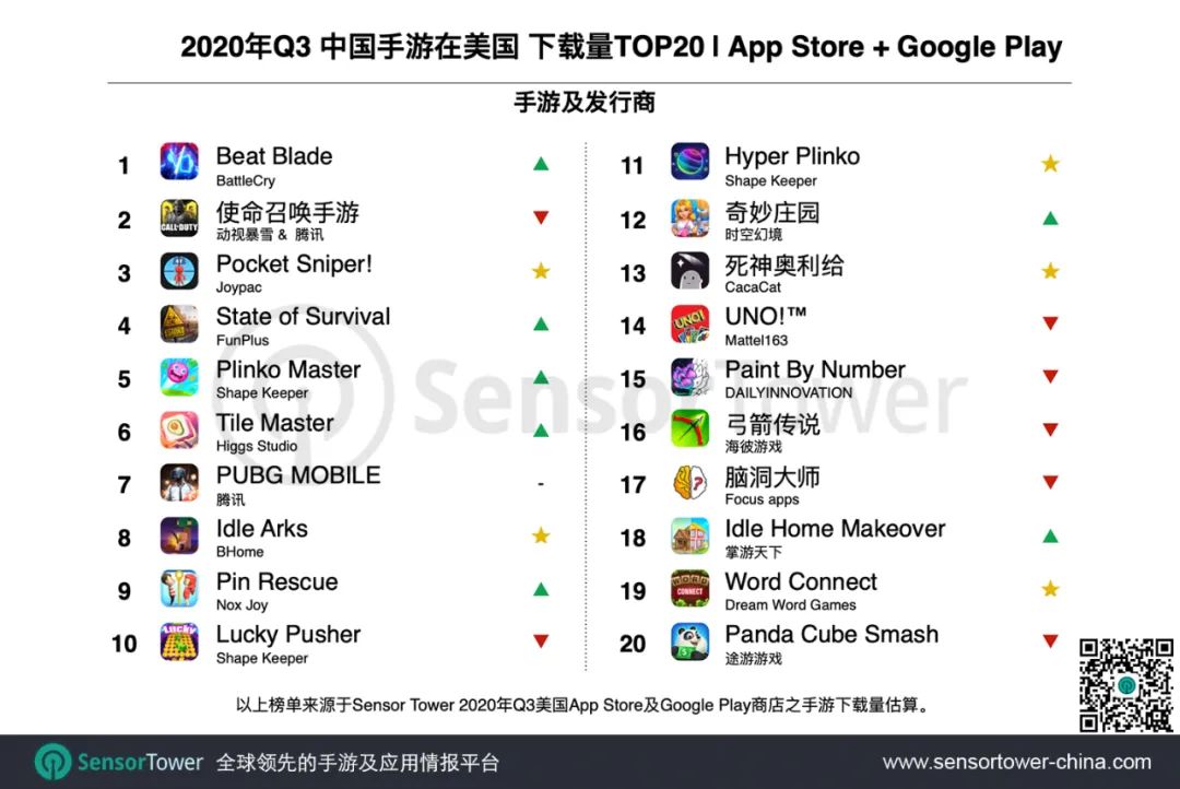 2020年Q3美国手游市场 - 大盘增涨至58亿美元，中国手游迎来收入最高的季度
