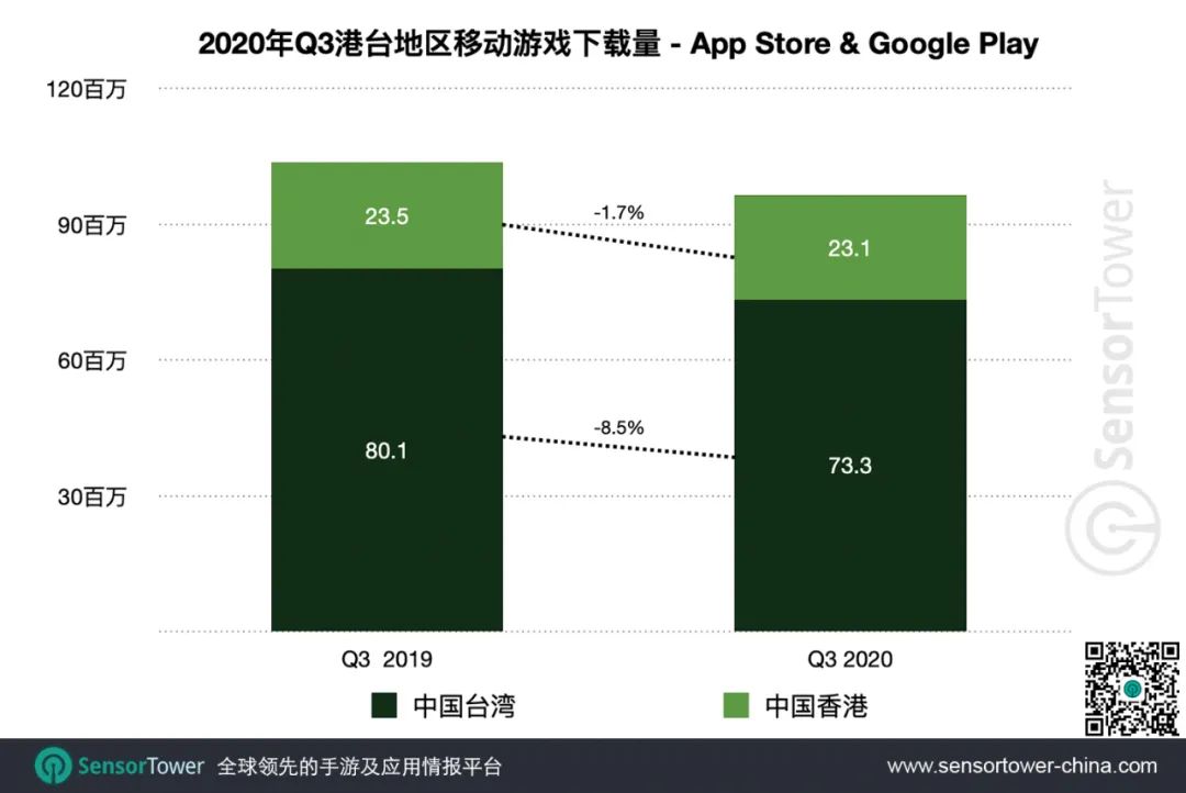 2020年Q3港台地区手游市场 - 收入创新高至8亿美元，同比增长29%