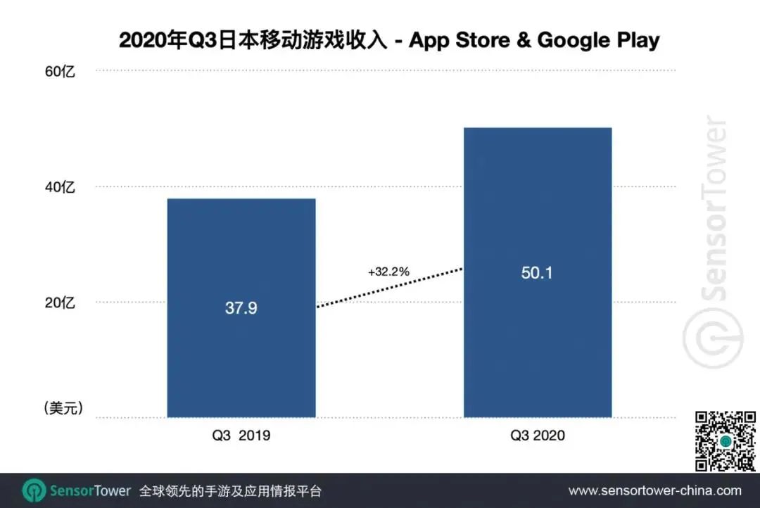 Q3出海日本：《剑与远征》首次上榜，莉莉丝日本收入增长208%