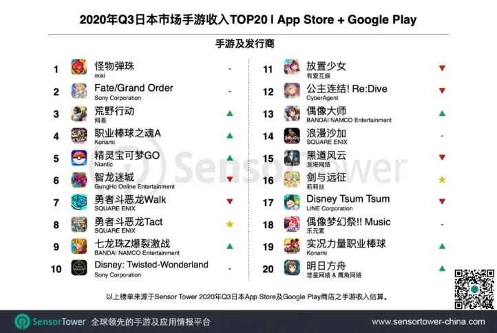 Q3出海日本：《剑与远征》首次上榜，莉莉丝日本收入增长208%