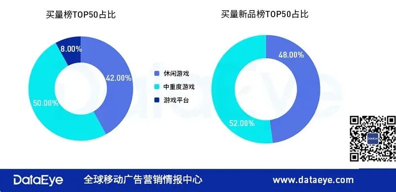 休闲游戏能顶买量市场半边天？广告变现与低调棋牌是买量大户