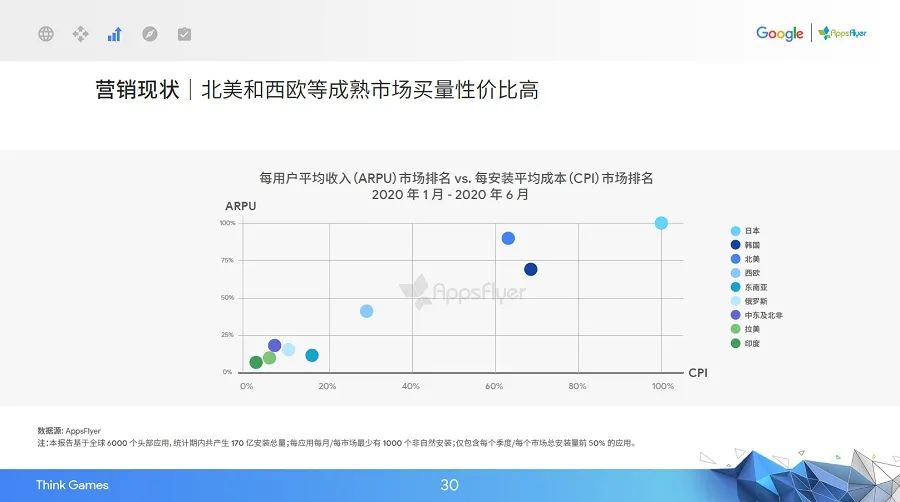 品类偏科、买量竞争加剧，游戏出海进入精细化营销时代