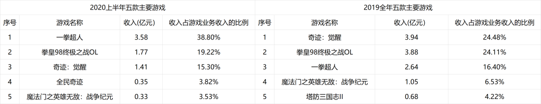 掌趣Q3营收13.66亿元，《一拳超人》上半年贡献近40%收入