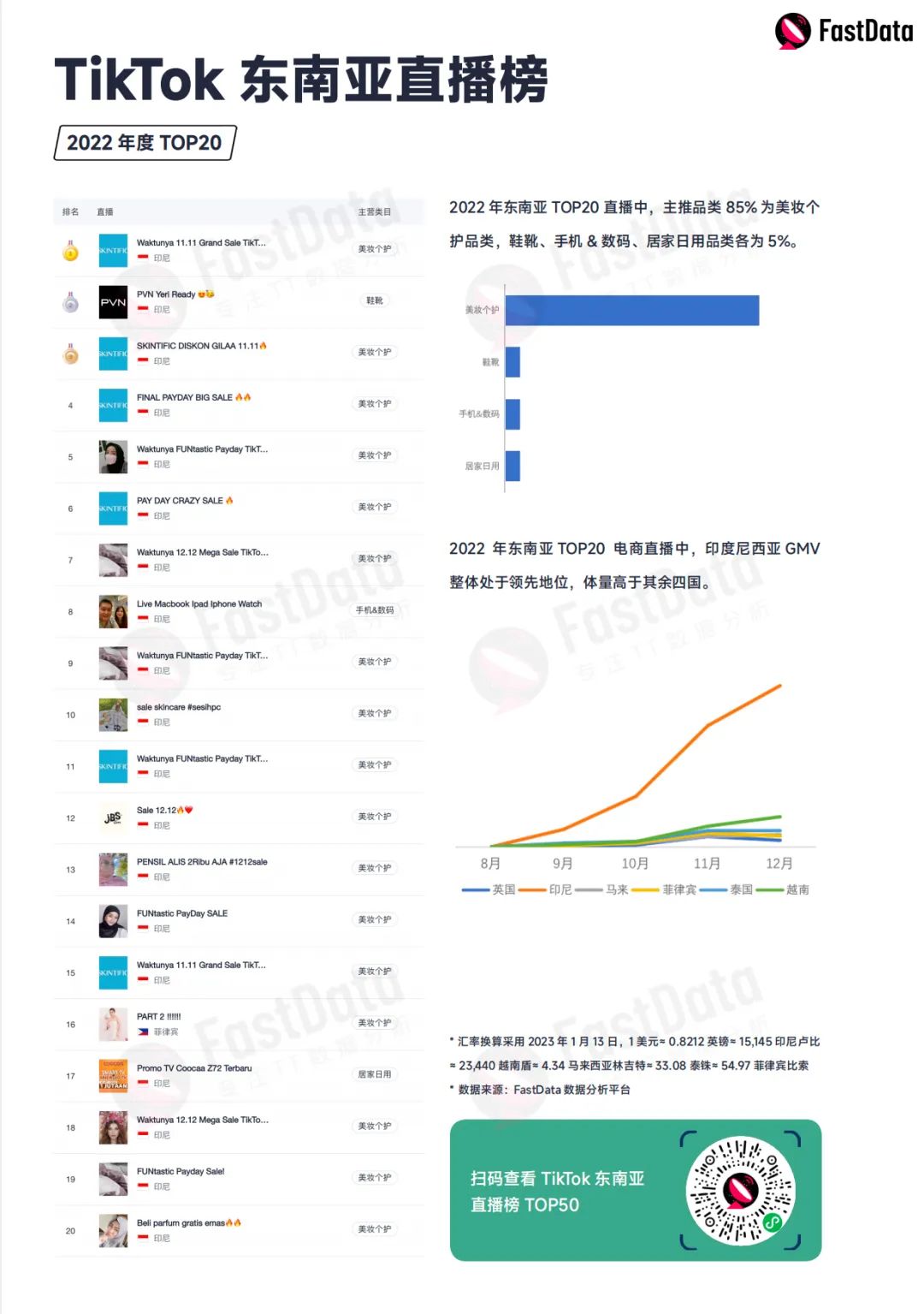 掘金东南亚成功，2023 年 TikTok 电商如何「扩圈」