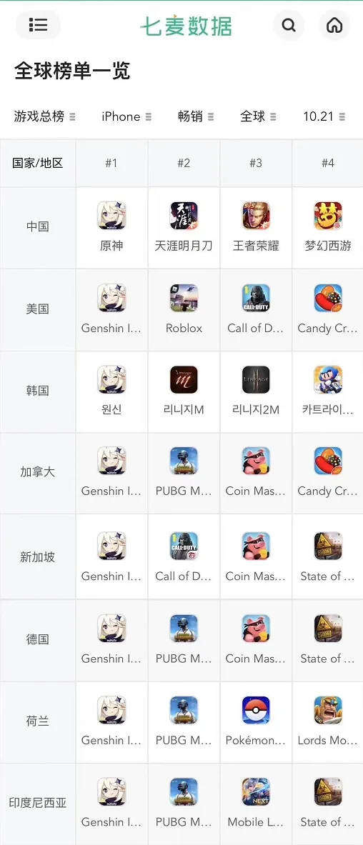 真正的席卷全球？《原神》登顶中美韩新等9国畅销榜