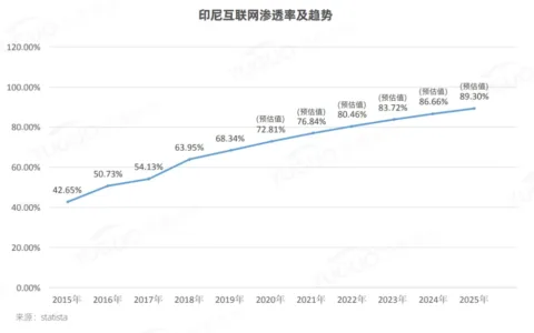 新鲜出炉！2021印尼电商市场报告