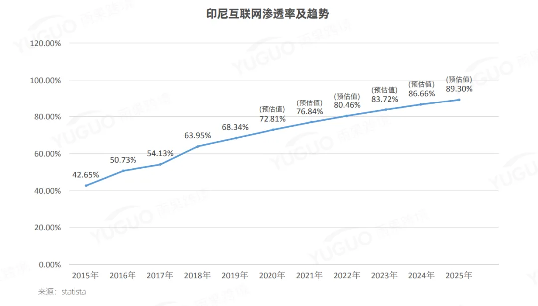 新鲜出炉！2021印尼电商市场报告