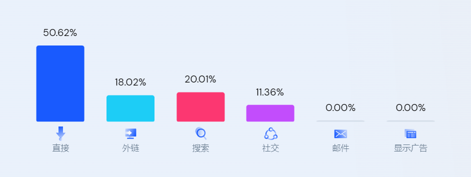 流量上涨50倍！唯品会做了个新独立站