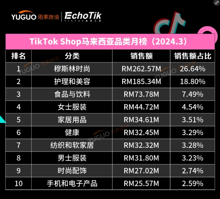 干爆单了！中国出海品牌登上泰国榜一 | TikTok Shop东南亚3月新榜