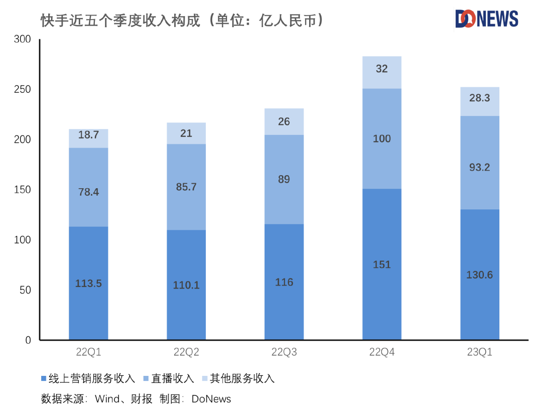 三驾马车齐驱，快手实现首次盈利