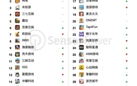 朝夕光年杀入美国畅销第四，海彼MAU冲2000万——10月发行商TOP30