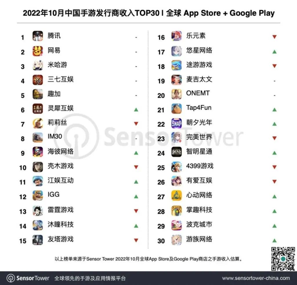 朝夕光年杀入美国畅销第四，海彼MAU冲2000万——10月发行商TOP30