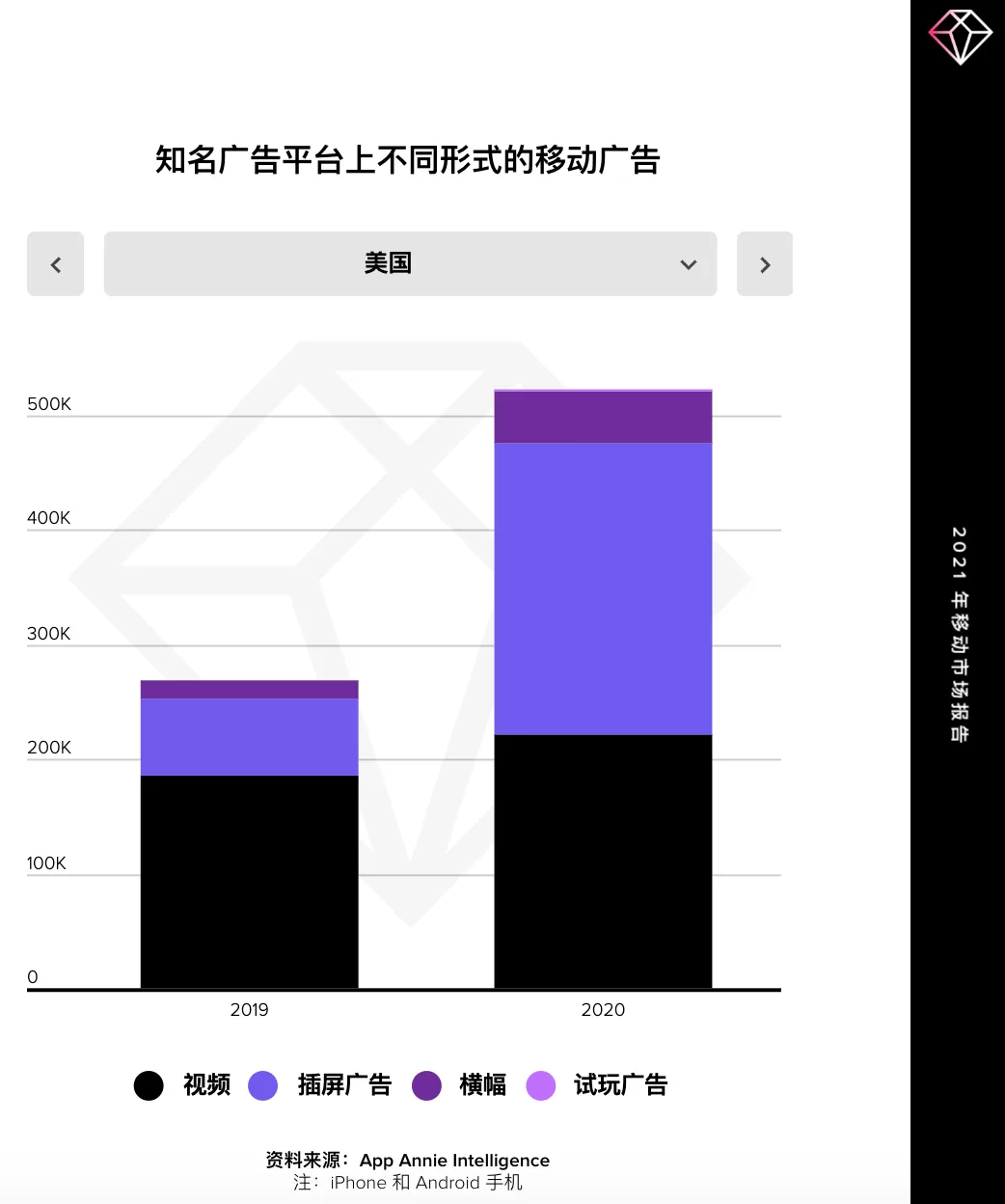 【热点追踪】在全球封锁的一年里，广告主在移动广告领域花费了 2400 亿美元