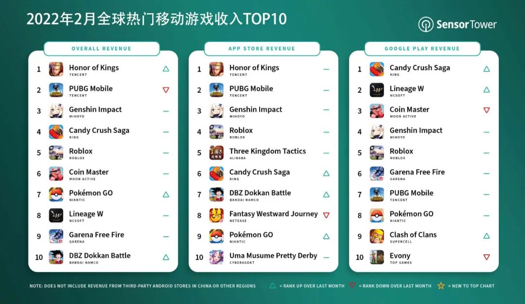 私域神器资讯晨报：深挖资本新宠儿 DTC母婴巨头如何掘金万亿新沃土。《王者荣耀》超越《原神》再度登顶，2月全球热门移动游戏收入TOP10；文远知行获 4 亿美元融资；《庆余年》手游上线，打开MMO多元化新思路。