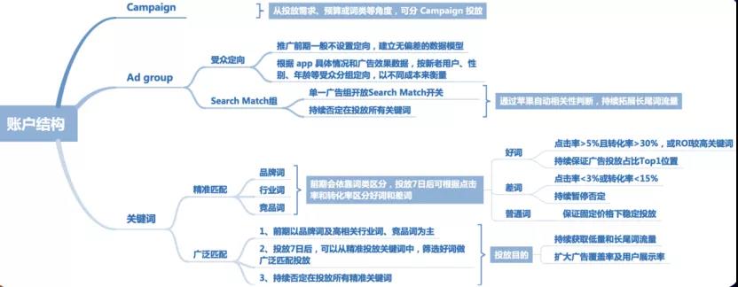 社交产品出海买量？ASA才是硬核装备