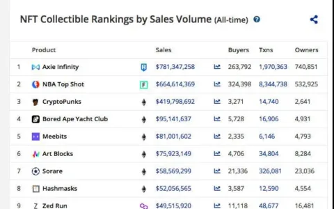 这款NFT游戏单日吸金超王者，累计交易额破10亿美元了