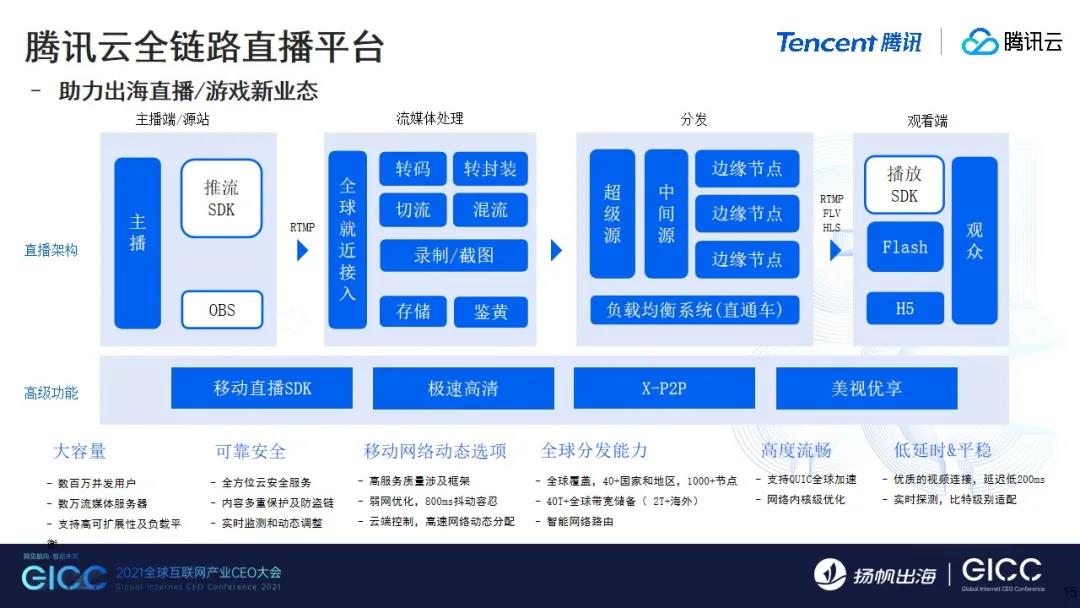 腾讯云发布出海3+1战略和解决方案 助力中国企业出海生态“腾云而上”