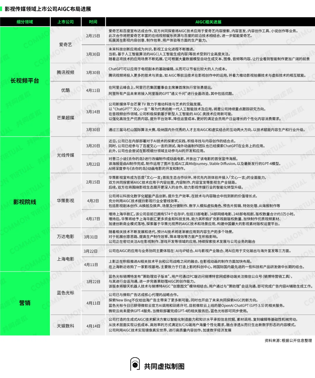 AIGC+影视股：行至阶段性分化路口，影视工业概念有望被加速，长期或调整产业链条 | 「共同虚拟」行研库