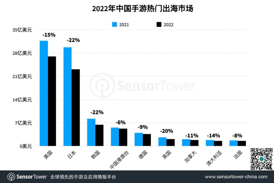 2022中国手游出海年度盘点 - 39款手游收入超过1亿美元，《原神》蝉联出海收入冠军