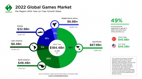 2023年，游戏行业会出现的10个趋势