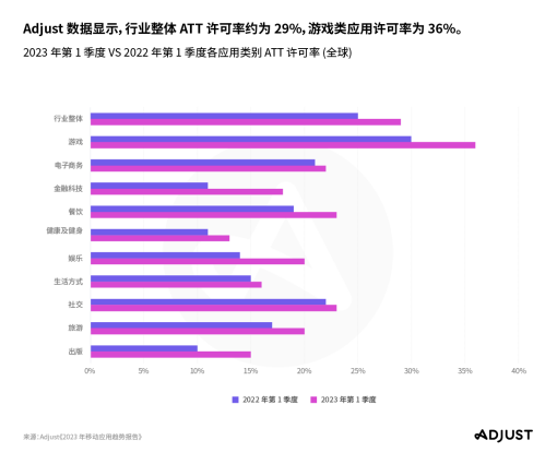 Adjust 2023年移动应用趋势报告：电商、金融科技与游戏应用呈现积极态势