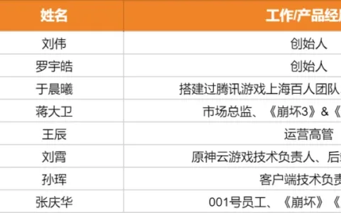 米哈游最有权力的八个人