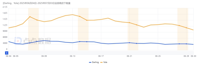 单月下载量超40万，登上中东多国娱乐榜TOP10，Dating社交赛道再迎“出海潜力股”？