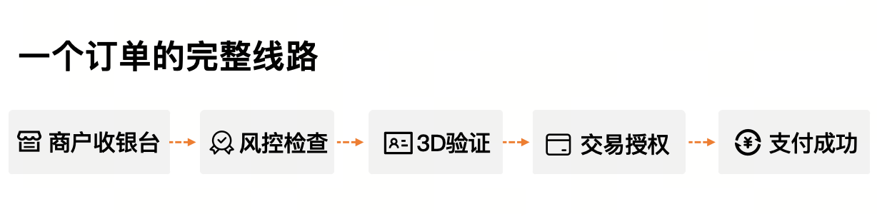 全球支付研究院 | 如何提升支付成功率？