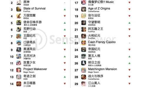 2021年5月成功出海的中国手游TOP30：《PUBG Mobile》海外总收入突破25亿美元，竞技手游收入集体上涨