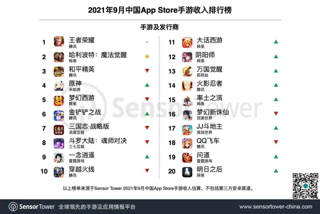 九月网易手游环比劲增38%，靠这款卡牌手游杀疯了