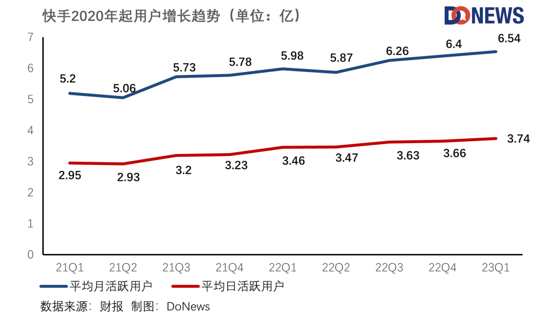三驾马车齐驱，快手实现首次盈利