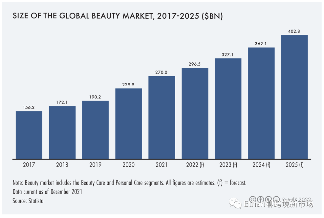 2022年全球美妆个护行业报告