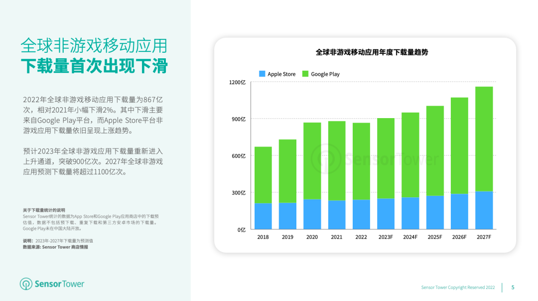 《2023年全球移动应用(非游戏)市场展望》