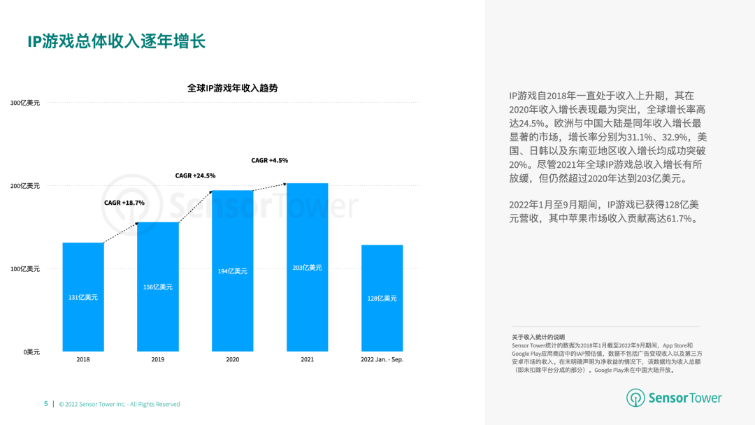 《2022年全球IP游戏市场洞察》- IP改编手游贡献了全球畅销手游收入的24%