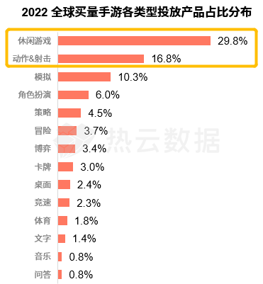热云数据、SensorTower联合发布《2022全球手游买量白皮书》，洞察全球手游买量趋势