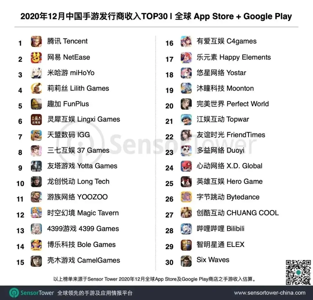 12月中国手游发行商收入榜，Top30厂商收入同比增45%！