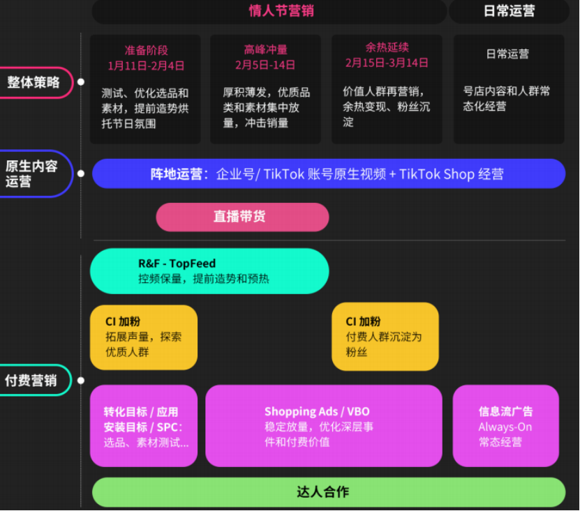 2023情人节如何借助TikTok广告实现销量狂飙？