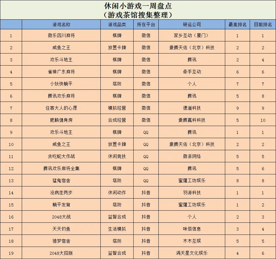 Ohayoo新游登顶榜首，类躺平发育玩法火到海外 | 休闲新游周报