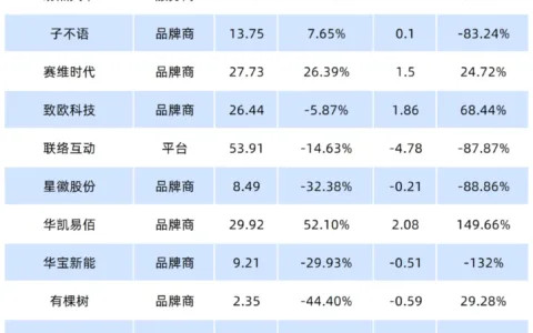 遥遥领先！岌岌可危！跨境电商IPO后的冰火两重天……