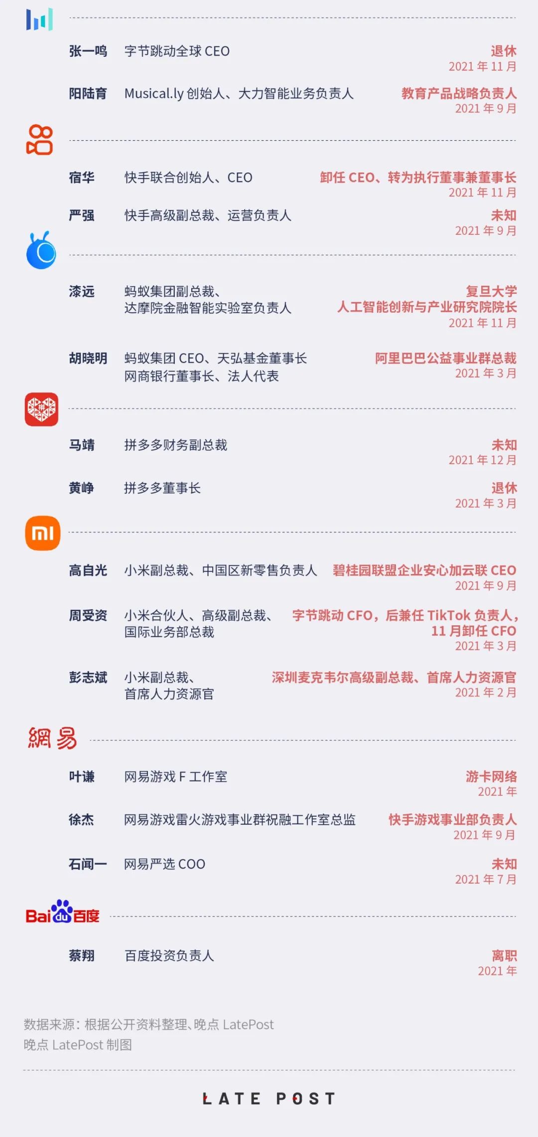 中国十二大互联网公司核心管理层变动 2021 年盘点