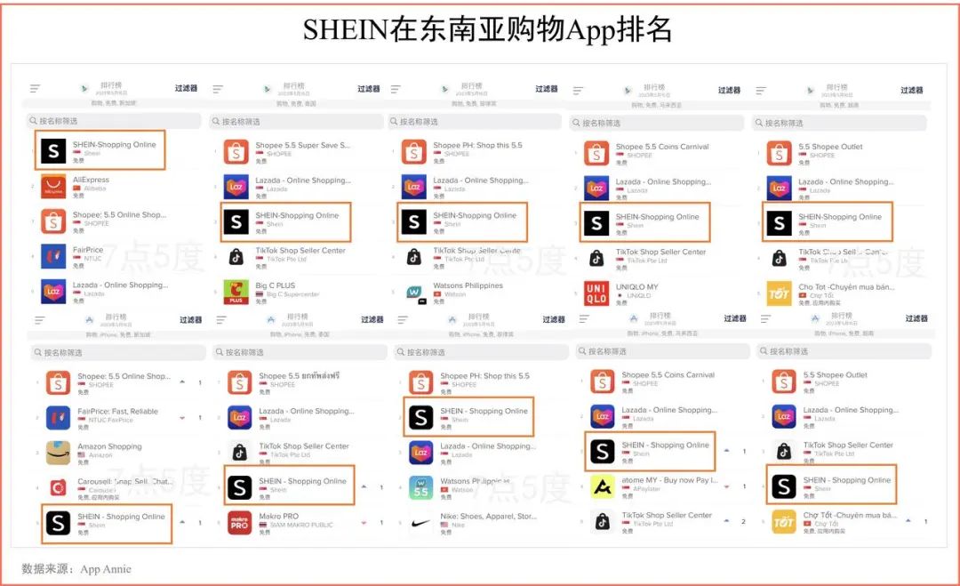 Shein再融20亿美元，平台化能敌Shopee和Lazada？