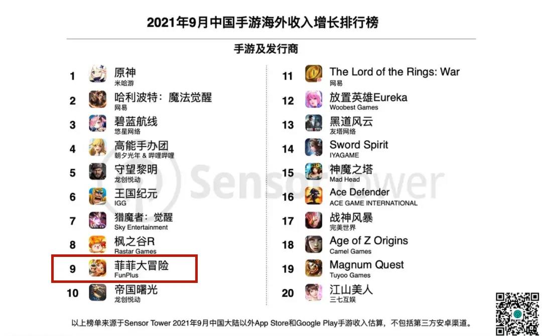 榜单观察丨研究了9月手游出海收入TOP30产品 我们发现了这些新的玩法和趋势