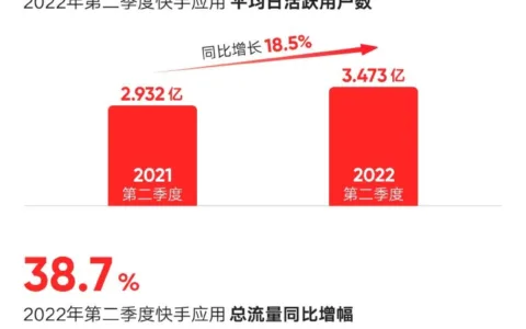 快手Q2成绩单：国内业务提前实现单季盈利目标，日活3.47亿创新高