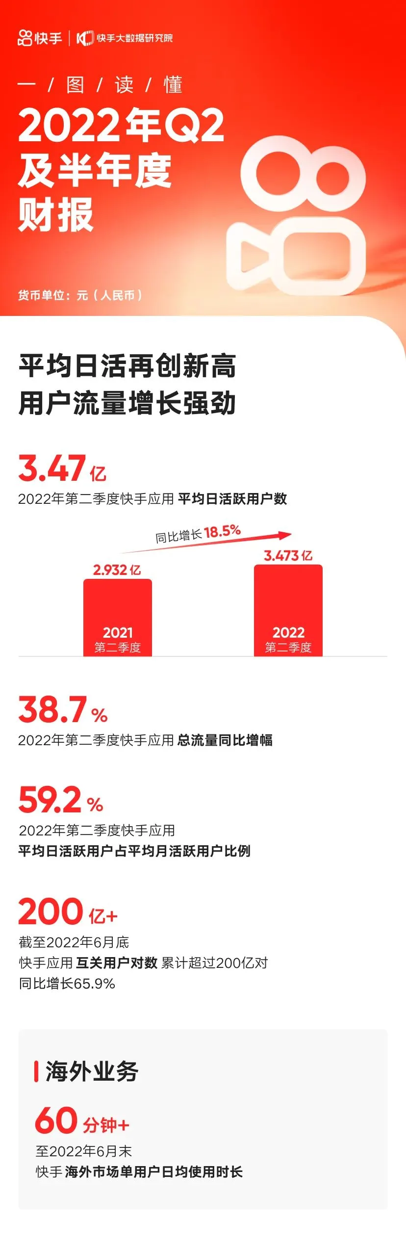 快手Q2成绩单：国内业务提前实现单季盈利目标，日活3.47亿创新高