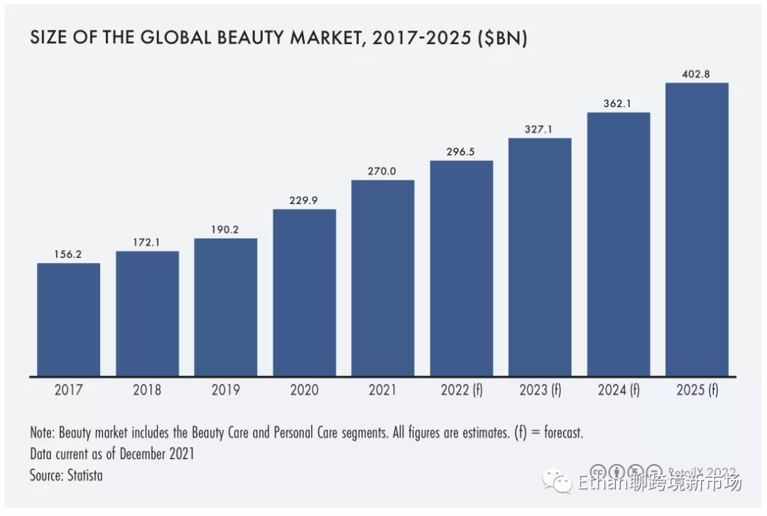 2022年全球美妆个护行业报告