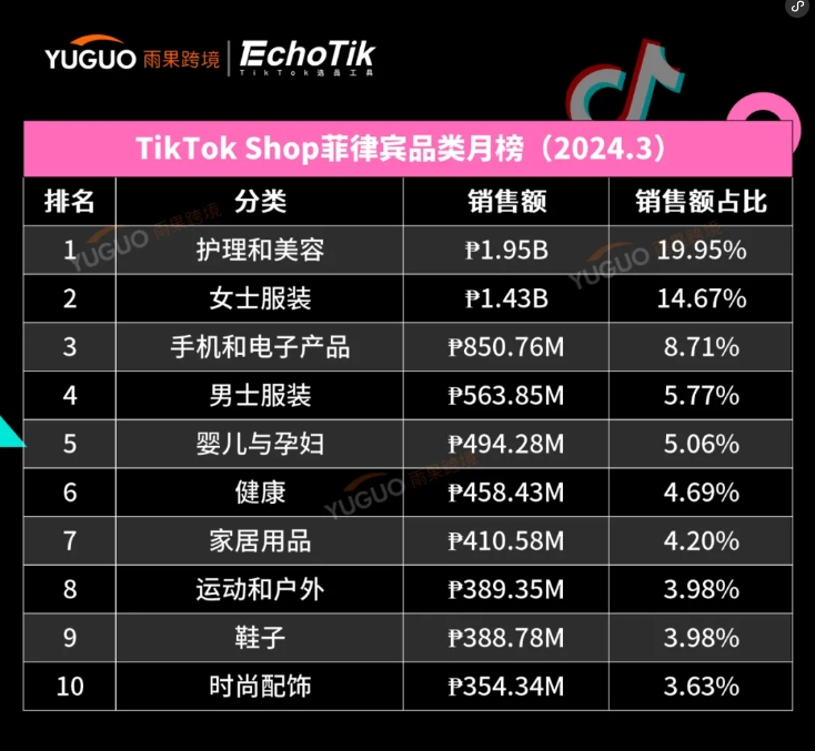 干爆单了！中国出海品牌登上泰国榜一 | TikTok Shop东南亚3月新榜